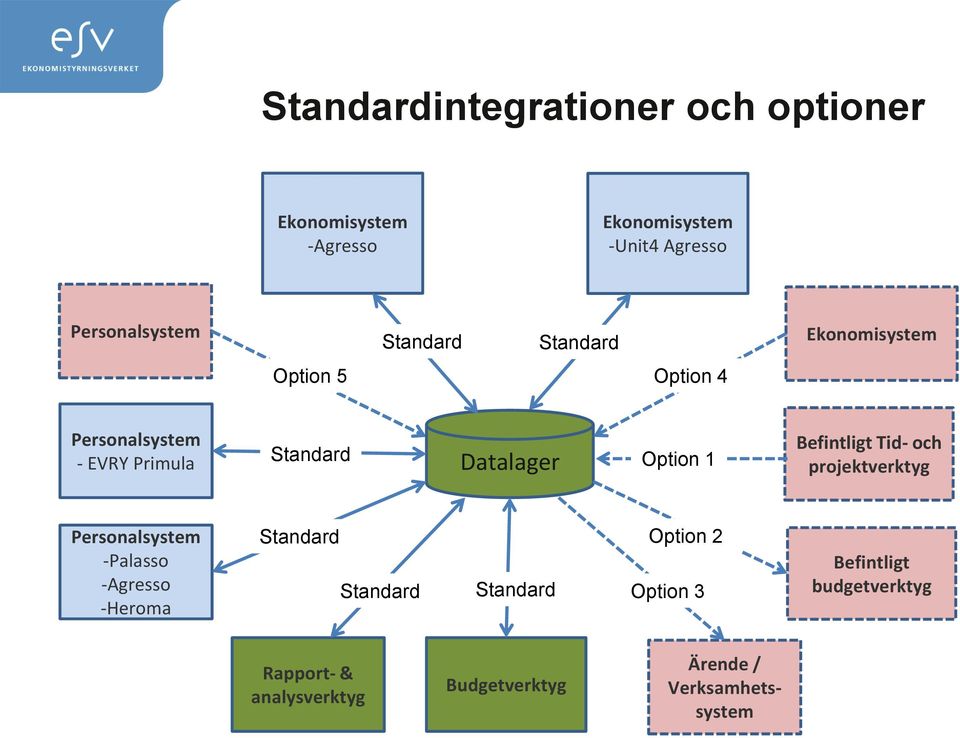 1 Befintligt Tid- och projektverktyg Personalsystem -Palasso -Agresso -Heroma Standard Standard Standard