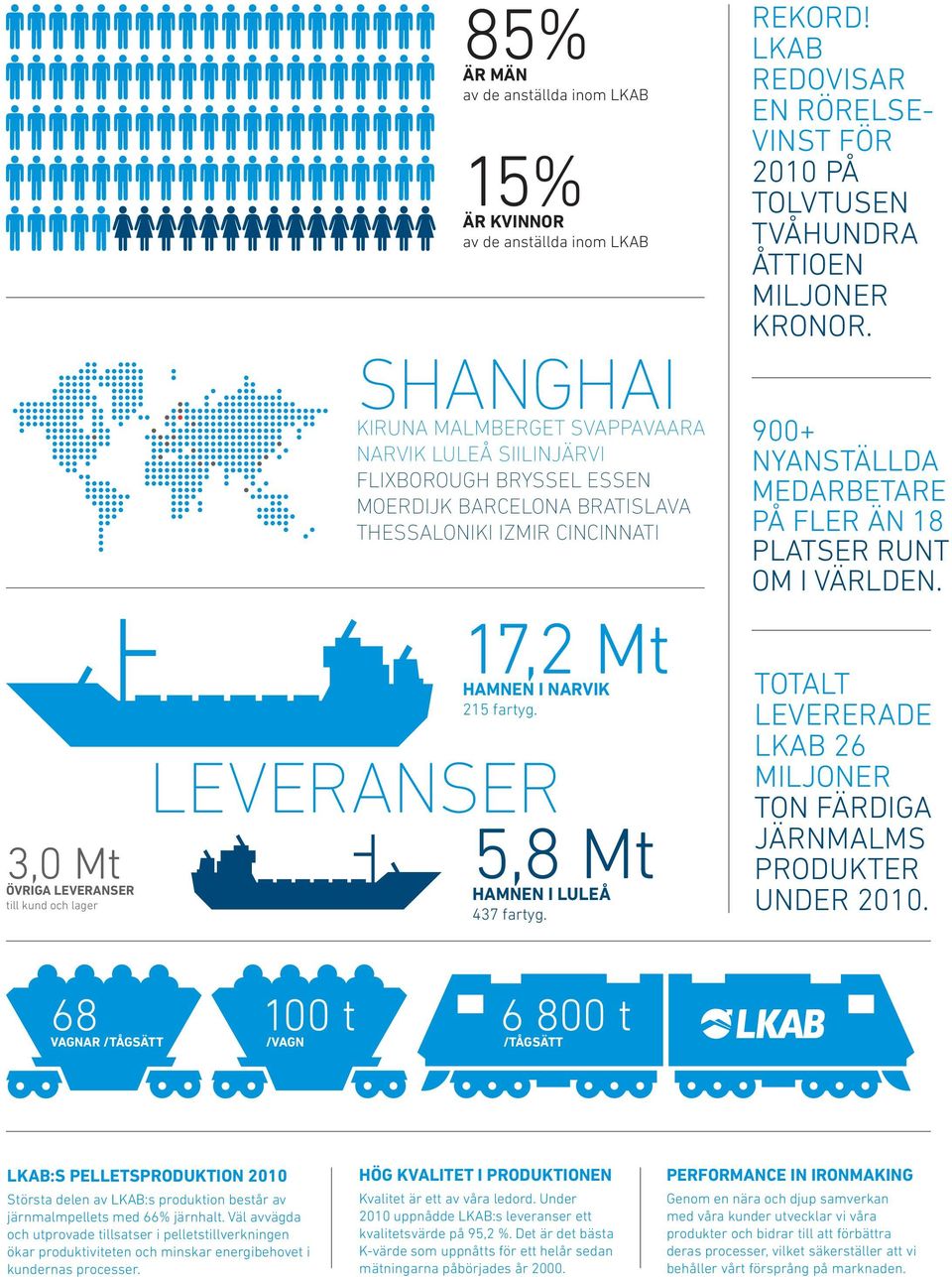 LKAB REDOVISAR EN RÖRELSE- VINST FÖR 2010 PÅ TOLVTUSEN TVÅHUNDRA ÅTTIOEN MILJONER KRONOR. 900+ NYANSTÄLLDA MEDARBETARE PÅ FLER ÄN 18 PLATSER RUNT OM I VÄRLDEN.