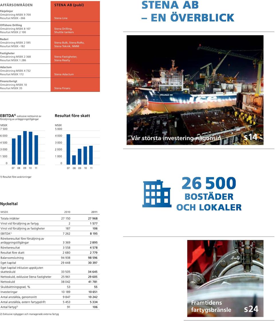 Omsättning MSEK 4 732 Resultat MSEK 172 Stena Adactum Finans/övrigt Omsättning MSEK 10 Resultat MSEK 35 Stena Finans EBITDA 1) exklusive nettovinst av försäljning av anläggningstillgångar Resultat