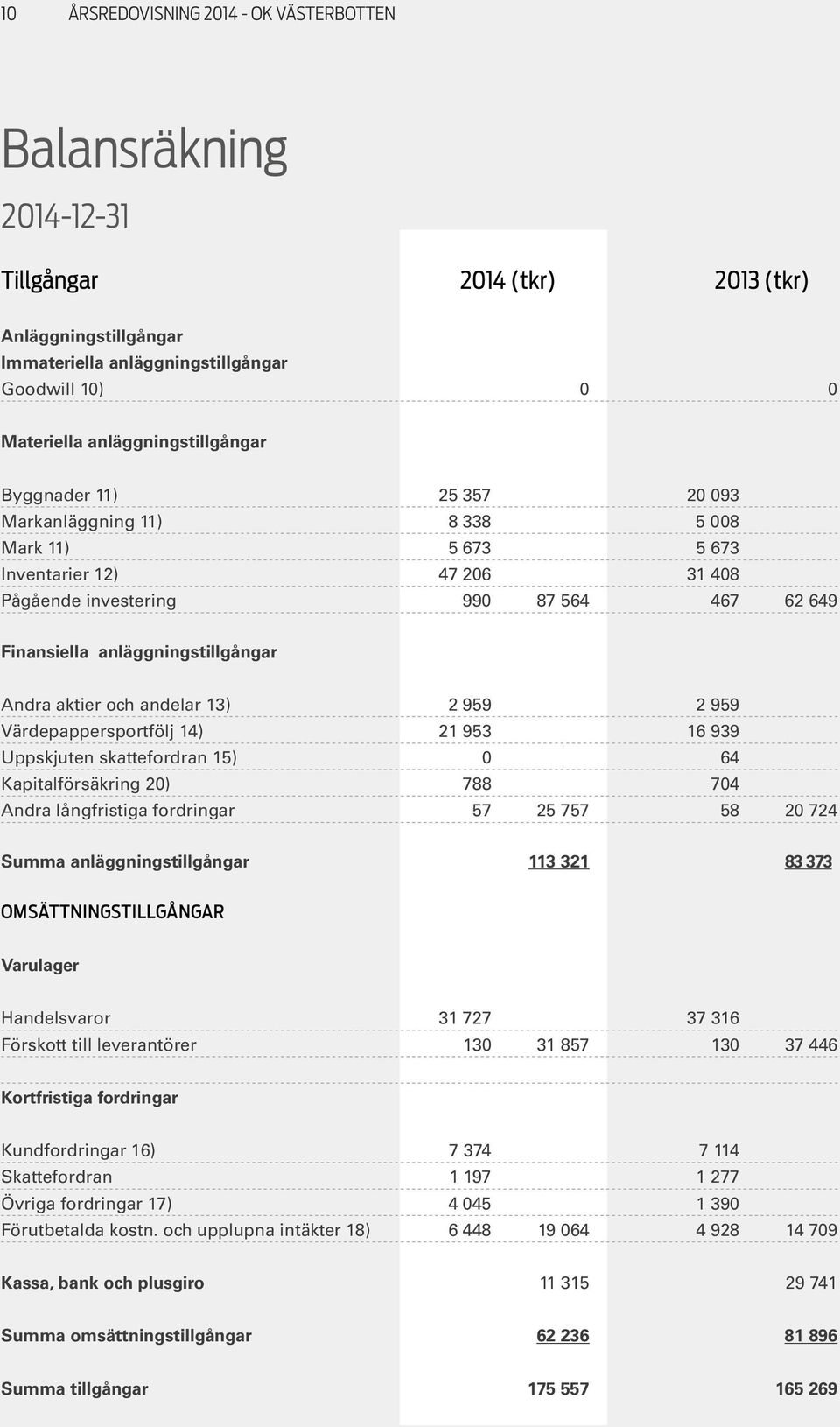 anläggningstillgångar Andra aktier och andelar 13) 2 959 2 959 Värdepappersportfölj 14) 21 953 16 939 Uppskjuten skattefordran 15) 0 64 Kapitalförsäkring 20) 788 704 Andra långfristiga fordringar 57