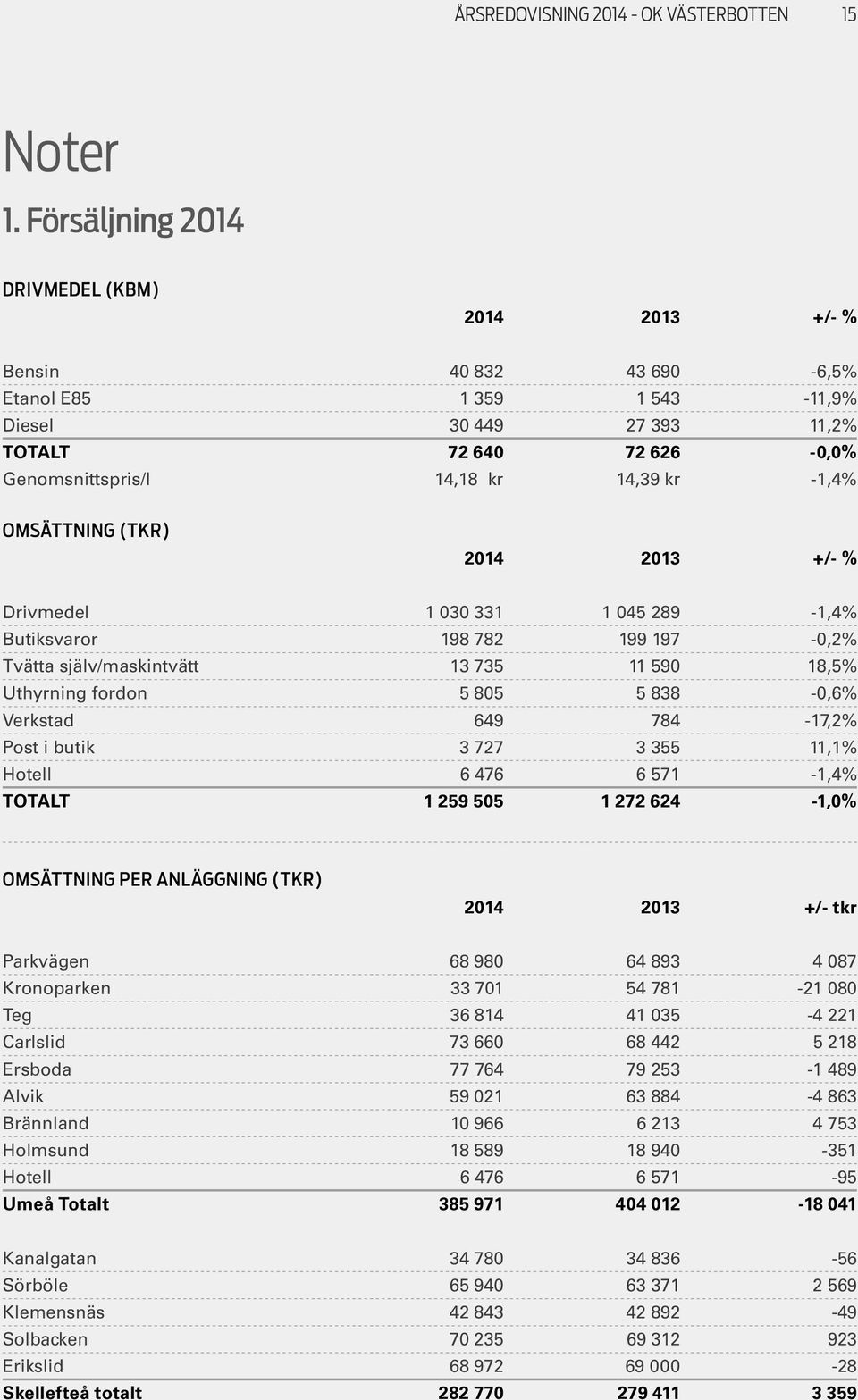 (TKR) +/- % Drivmedel 1 030 331 1 045 289-1,4% Butiksvaror 198 782 199 197-0,2% Tvätta själv/maskintvätt 13 735 11 590 18,5% Uthyrning fordon 5 805 5 838-0,6% Verkstad 649 784-17,2% Post i butik 3