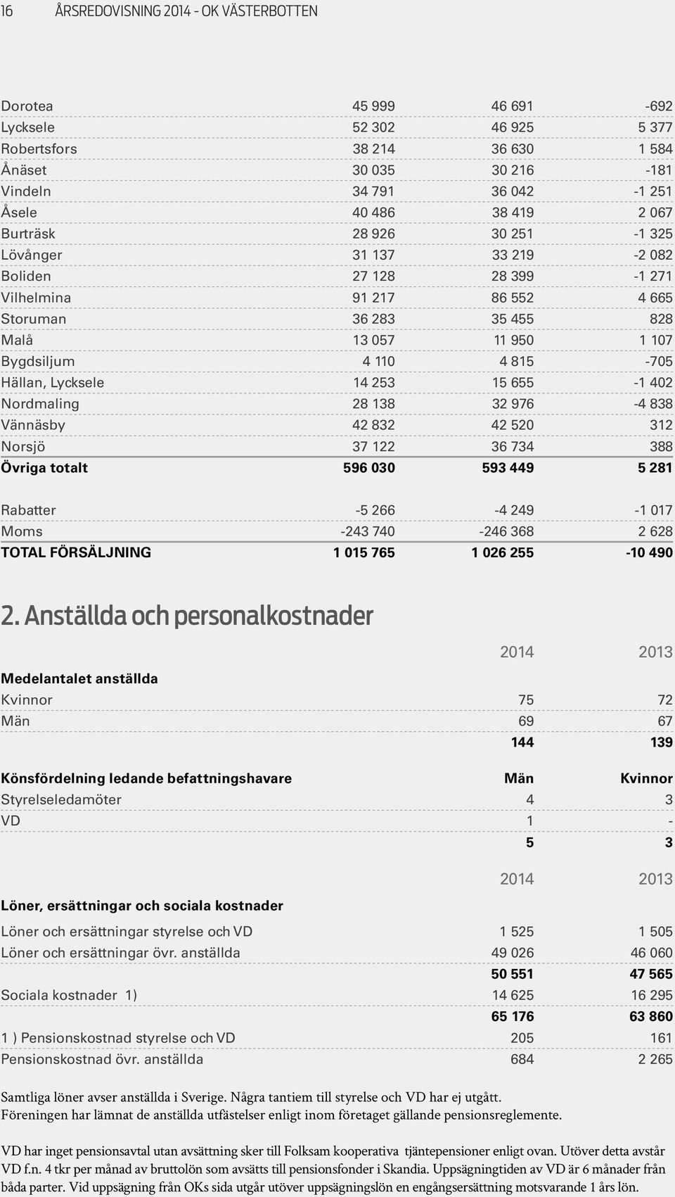 815-705 Hällan, Lycksele 14 253 15 655-1 402 Nordmaling 28 138 32 976-4 838 Vännäsby 42 832 42 520 312 Norsjö 37 122 36 734 388 Övriga totalt 596 030 593 449 5 281 Rabatter -5 266-4 249-1 017 Moms