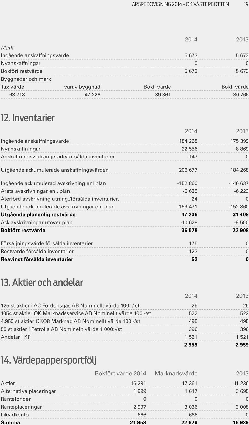 utrangerade/försålda inventarier -147 0 Utgående ackumulerade anskaffningsvärden 206 677 184 268 Ingående ackumulerad avskrivning enl plan -152 860-146 637 Årets avskrivningar enl.