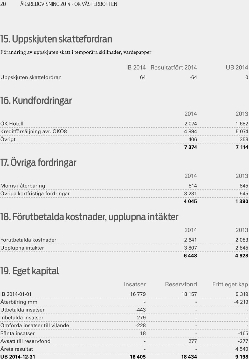 Kundfordringar OK Hotell 2 074 1 682 Kreditförsäljning avr. OKQ8 4 894 5 074 Övrigt 406 358 7 374 7 114 17.