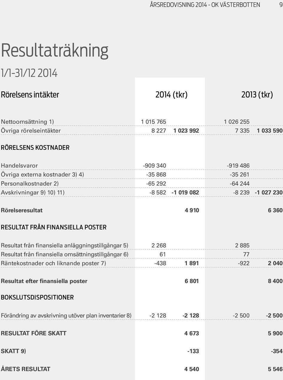 Rörelseresultat 4 910 6 360 RESULTAT FRÅN FINANSIELLA POSTER Resultat från finansiella anläggningstillgångar 5) 2 268 2 885 Resultat från finansiella omsättningstillgångar 6) 61 77 Räntekostnader och