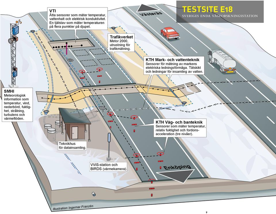 KTH Mark- och vattenteknik Sensorer för mätning av markens elektriska ledningsförmåga. Tätskikt och ledningar för insamling av vatten.