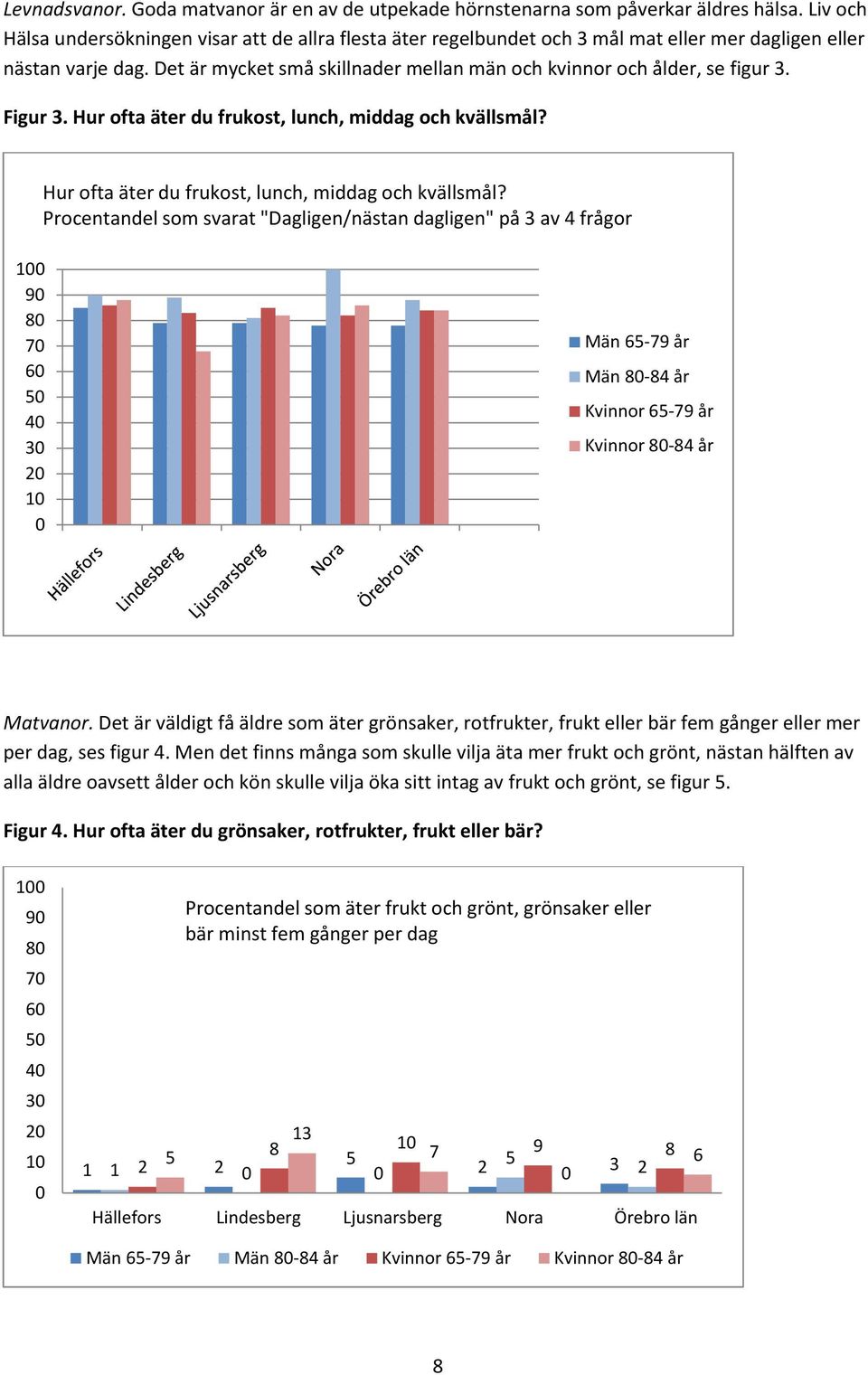 Det är mycket små skillnader mellan män och kvinnor och ålder, se figur 3. Figur 3. Hur ofta äter du frukost, lunch, middag och kvällsmål?