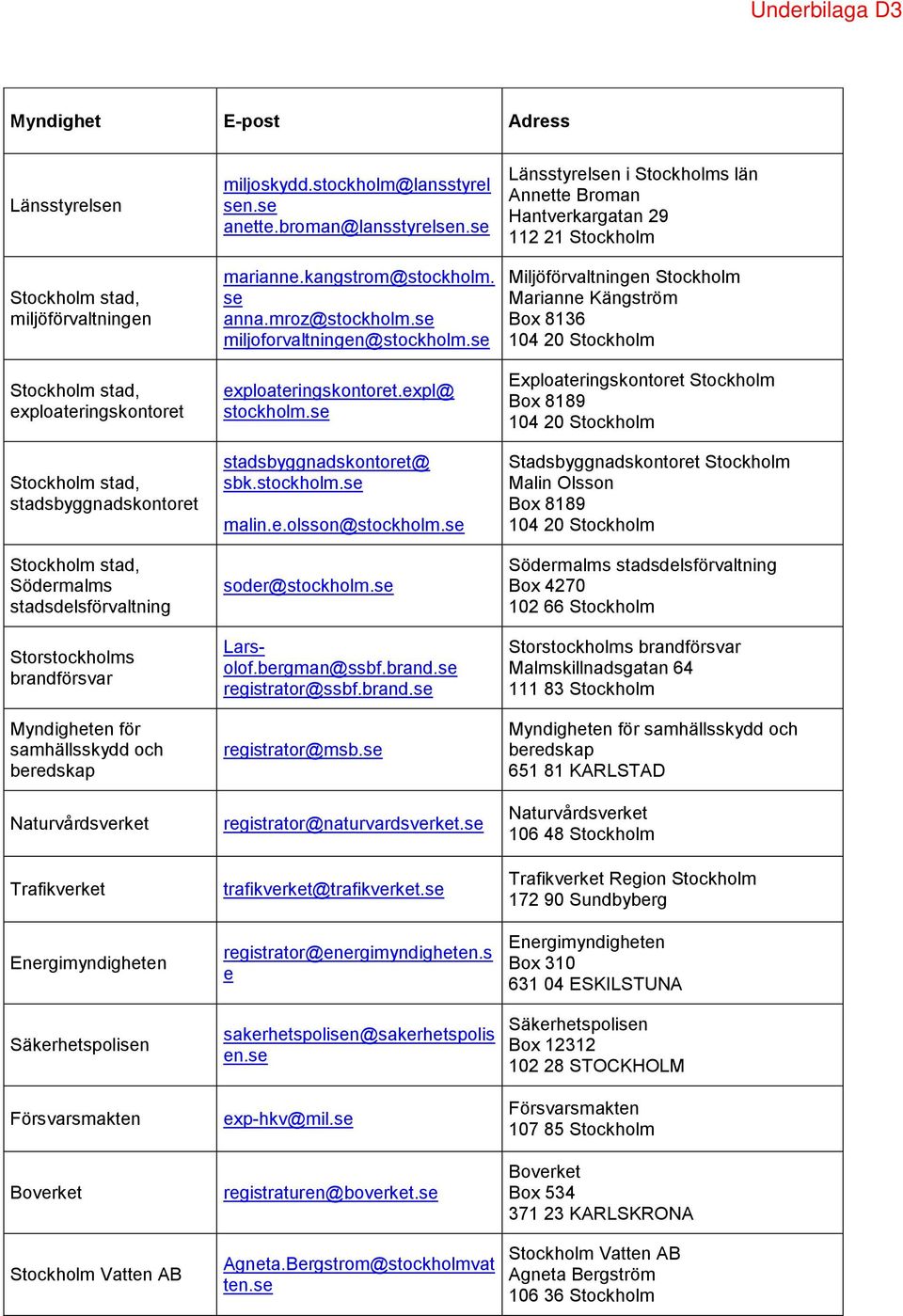 stockholm@lansstyrel sen.se anette.broman@lansstyrelsen.se marianne.kangstrom@stockholm. se anna.mroz@stockholm.se miljoforvaltningen@stockholm.se exploateringskontoret.expl@ stockholm.