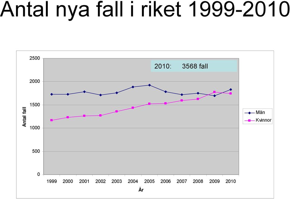 1000 Män Kvinnor 500 0 1999 2000 2001