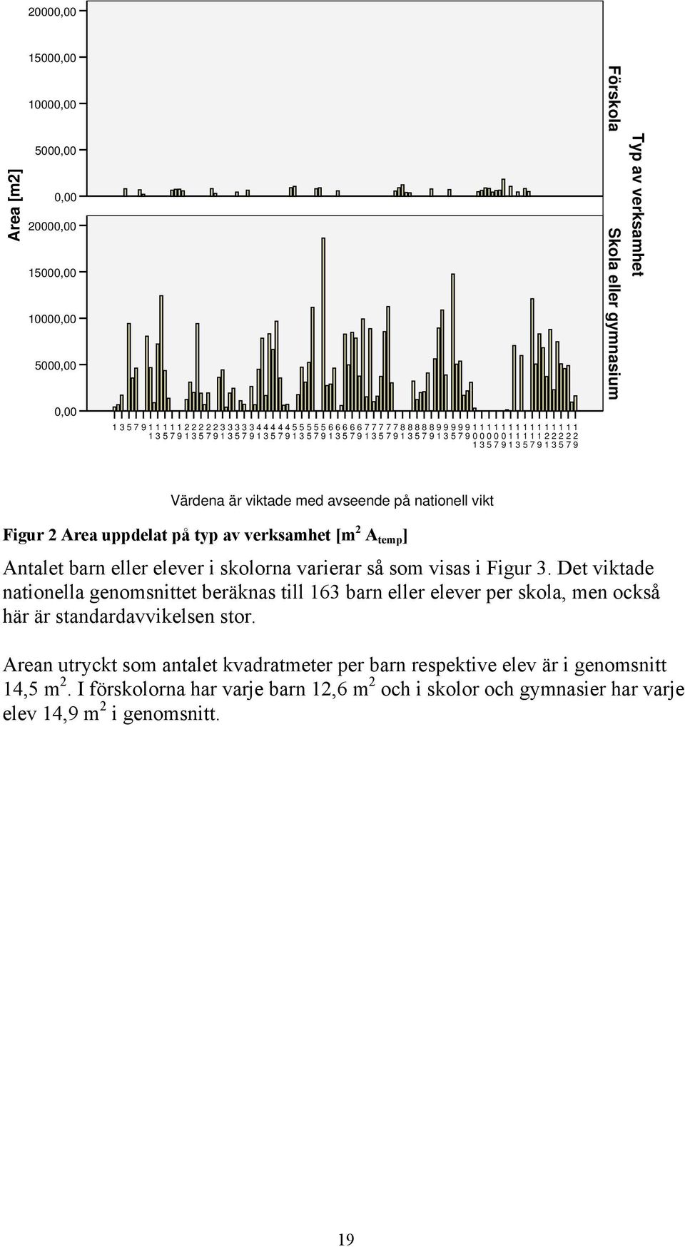 Förskola Typ av verksamhet Värdena är viktade med avseende på nationell vikt Figur 2 Area uppdelat på typ av verksamhet [m 2 A temp ] Antalet barn eller elever i skolorna varierar så som visas i