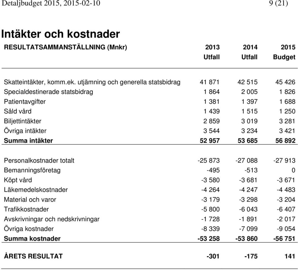 281 Övriga intäkter 3 544 3 234 3 421 Summa intäkter 52 957 53 685 56 892 Personalkostnader totalt -25 873-27 088-27 913 Bemanningsföretag -495-513 0 Köpt vård -3 580-3 681-3 671 Läkemedelskostnader