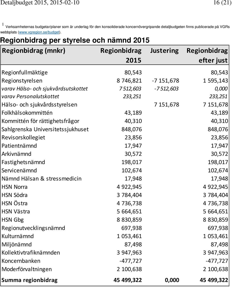 Regionbidrag per styrelse och nämnd 2015 Regionbidrag (mnkr) Regionbidrag Justering Regionbidrag 2015 efter just Regionfullmäktige 80,543 80,543 Regionstyrelsen 8 746,821 7 151,678 1 595,143 varav