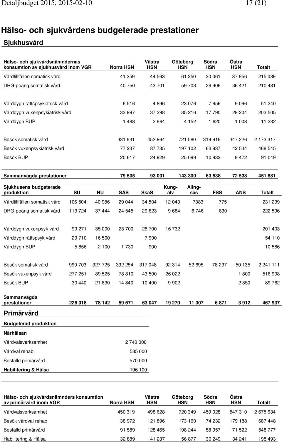516 4 896 23 076 7 656 9 096 51 240 Vårddygn vuxenpsykiatrisk vård 33 997 37 298 85 216 17 790 29 204 203 505 Vårddygn BUP 1 488 2 964 4 152 1 620 1 008 11 232 Besök somatisk vård 331 631 452 964 721