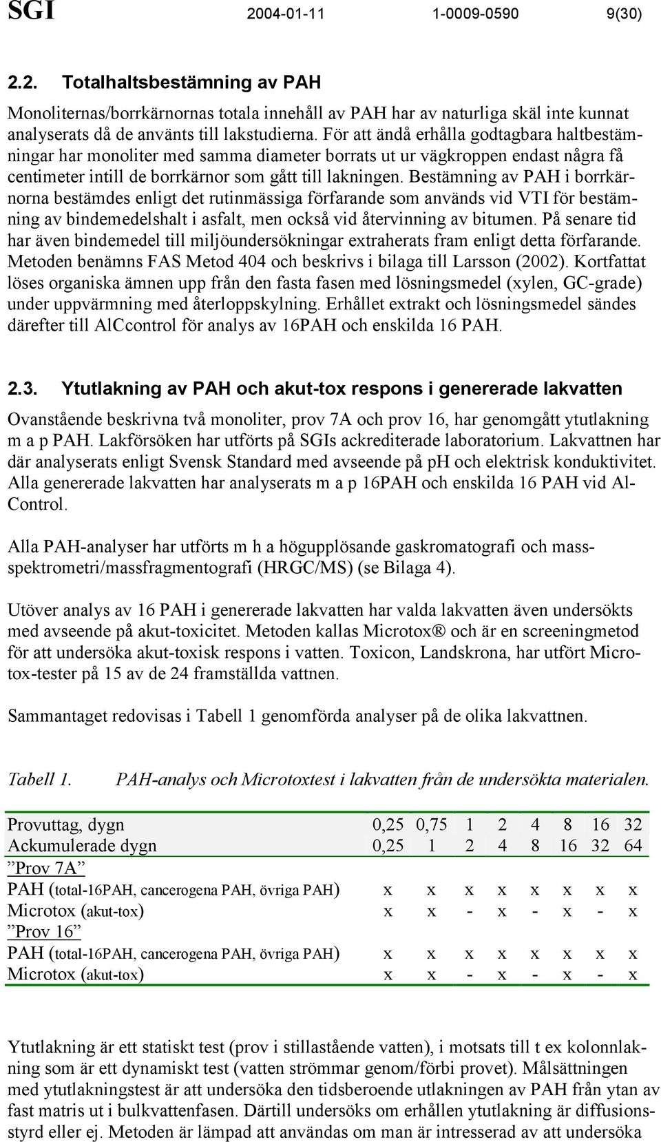 Bestämning av PAH i borrkärnorna bestämdes enligt det rutinmässiga förfarande som används vid VTI för bestämning av bindemedelshalt i asfalt, men också vid återvinning av bitumen.