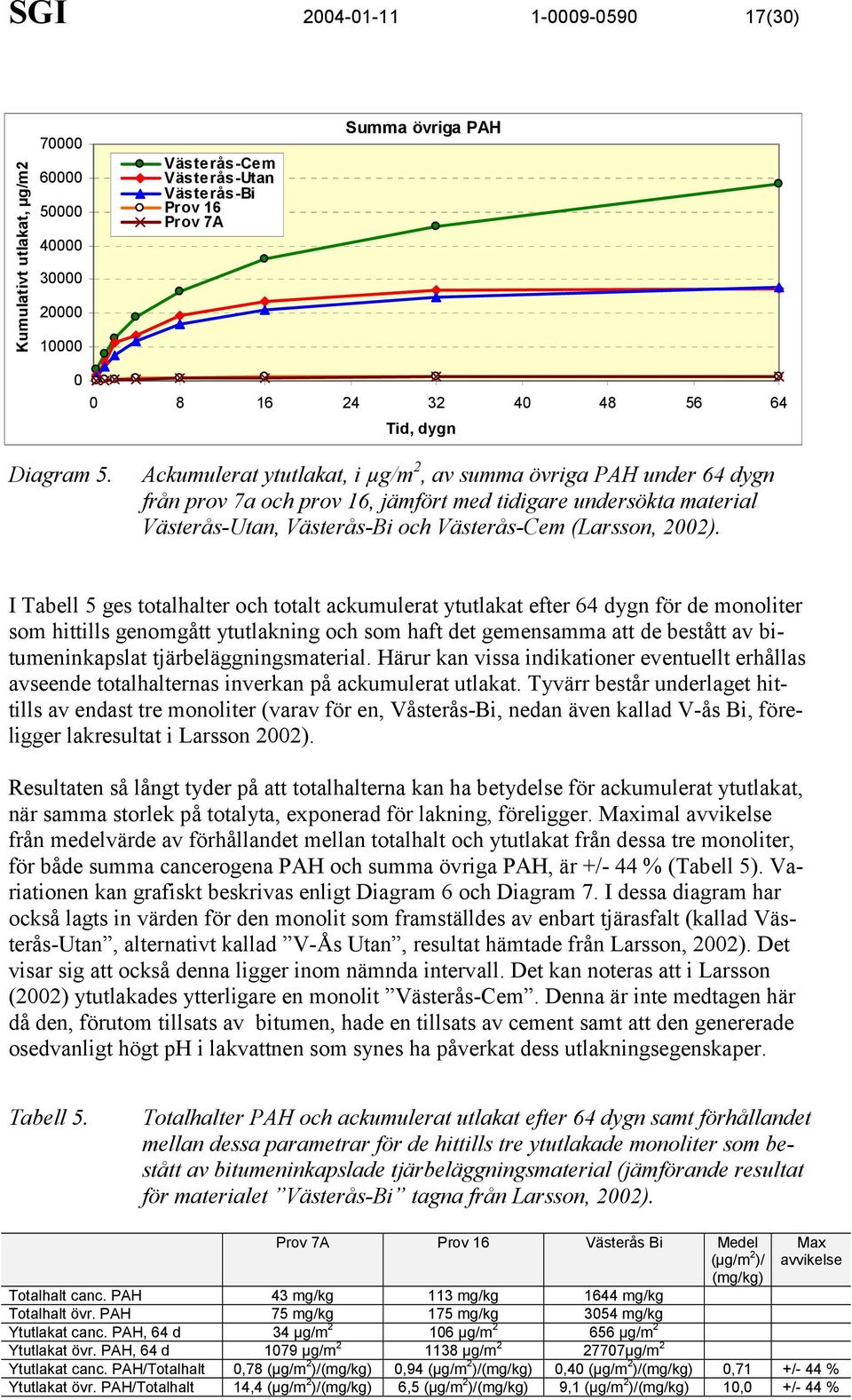 I Tabell 5 ges totalhalter och totalt ackumulerat ytutlakat efter 64 dygn för de monoliter som hittills genomgått ytutlakning och som haft det gemensamma att de bestått av bitumeninkapslat