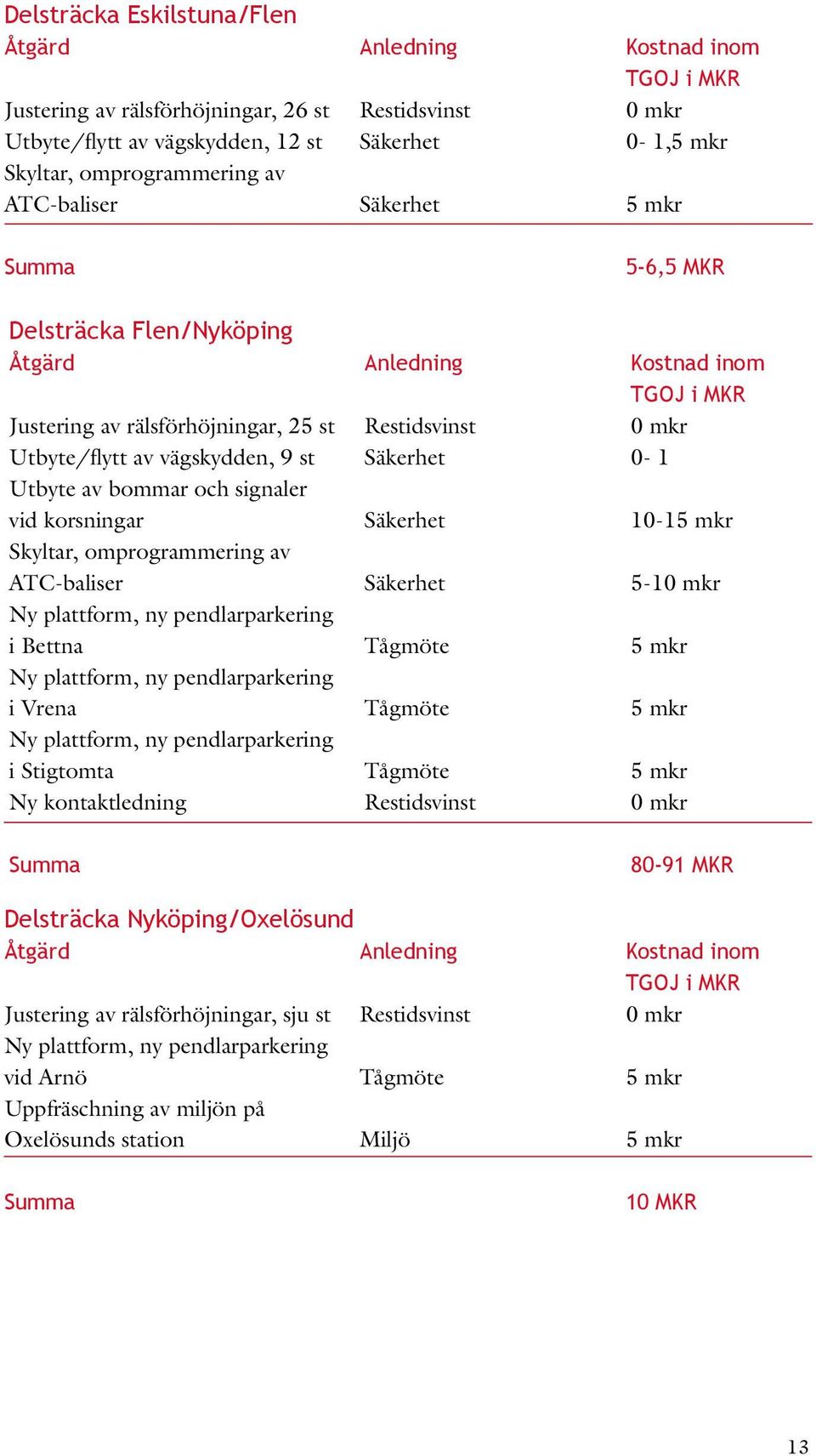 vägskydden, 9 st Säkerhet 0-1 Utbyte av bommar och signaler vid korsningar Säkerhet 10-15 mkr Skyltar, omprogrammering av ATC-baliser Säkerhet 5-10 mkr Ny plattform, ny pendlarparkering i Bettna