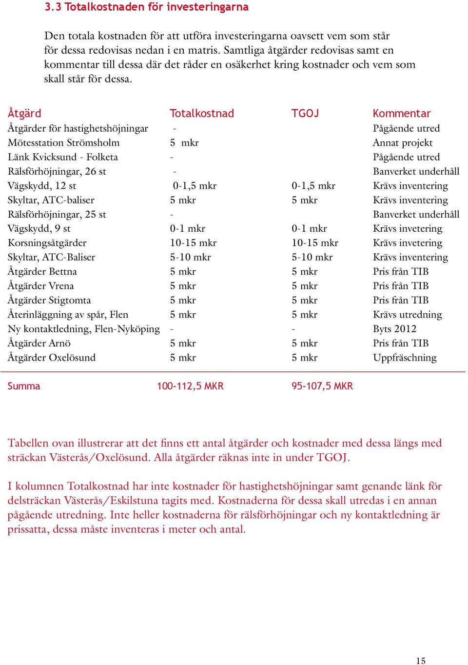 Åtgärd Totalkostnad TGOJ Kommentar Åtgärder för hastighetshöjningar - Pågående utred Mötesstation Strömsholm 5 mkr Annat projekt Länk Kvicksund - Folketa - Pågående utred Rälsförhöjningar, 26 st -