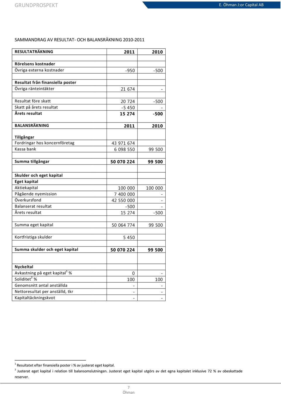 tillgångar 50 070 224 99 500 Skulder och eget kapital Eget kapital Aktiekapital Pågående nyemission Överkursfond Balanserat resultat Årets resultat 100 000 100 000 7 400 000-42 550 000 - -500-15