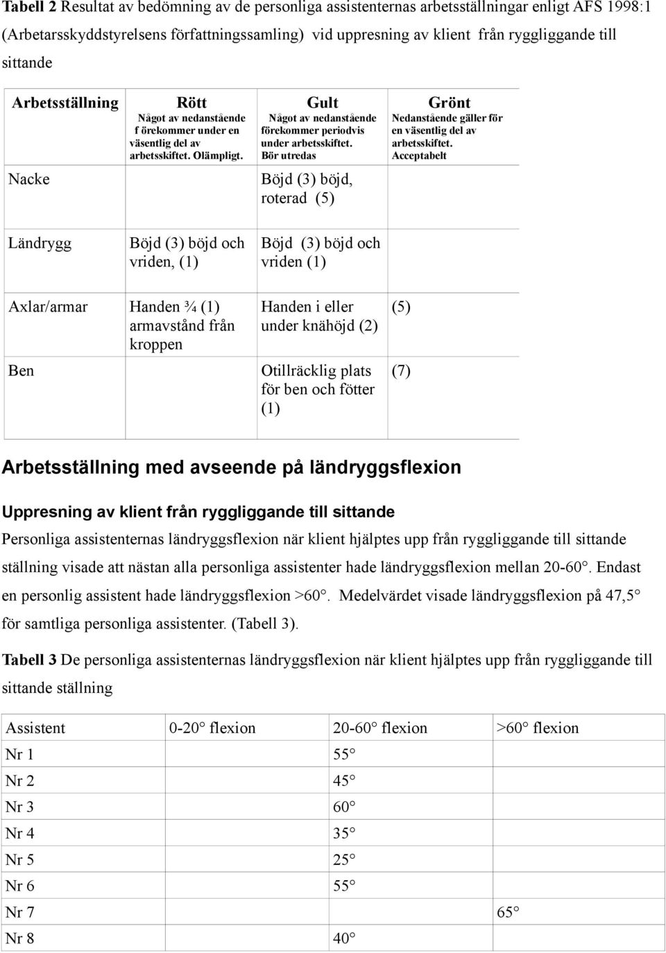 Bör utredas Grönt Nedanstående gäller för en väsentlig del av arbetsskiftet.