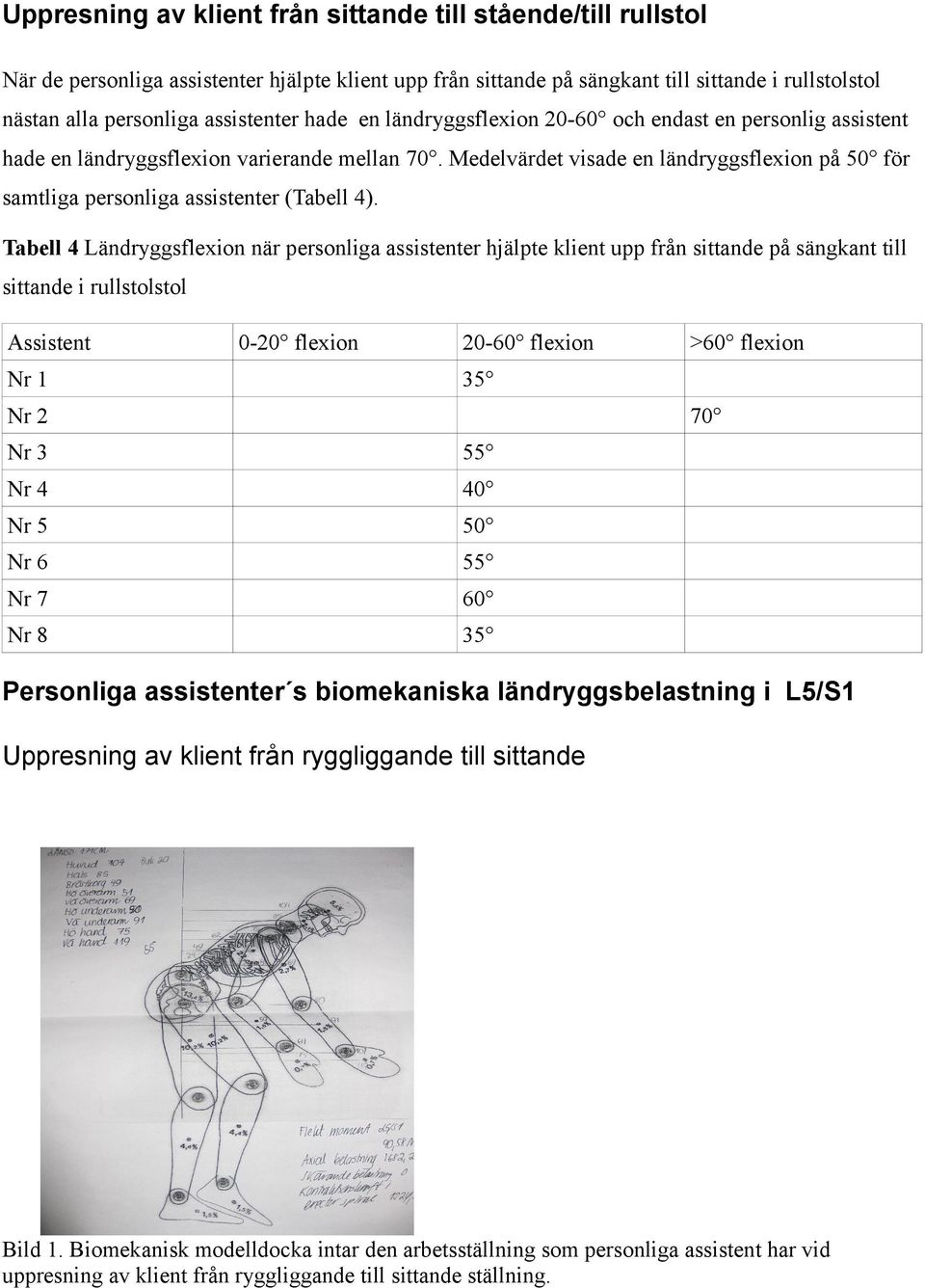 Medelvärdet visade en ländryggsflexion på 50 för samtliga personliga assistenter (Tabell 4).