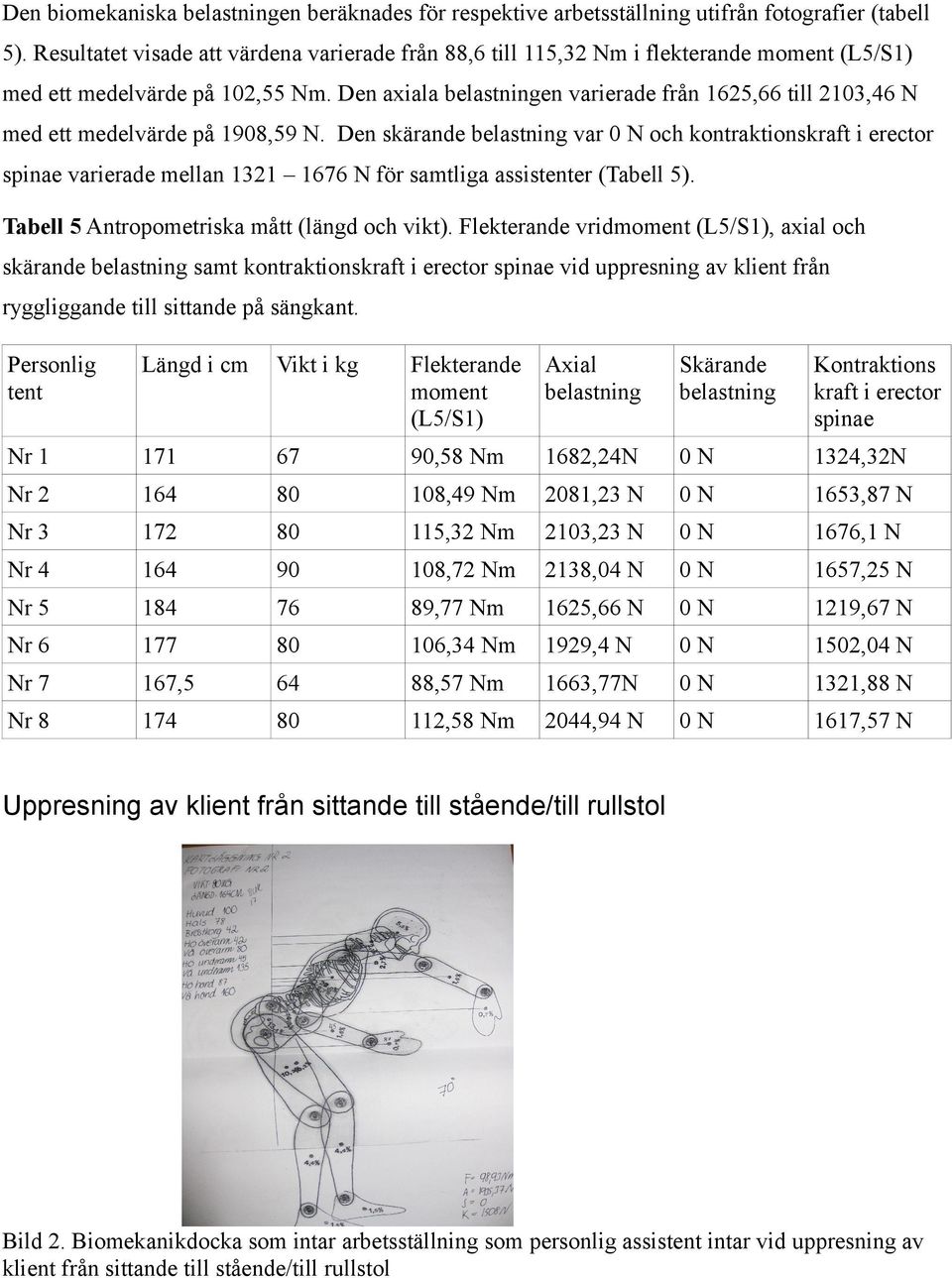 Den axiala belastningen varierade från 1625,66 till 2103,46 N med ett medelvärde på 1908,59 N.