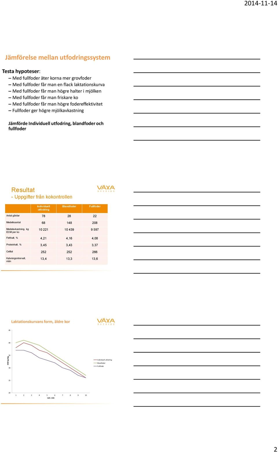 Uppgifter från kokontrollen Individuell utfodring Blandfoder Fullfoder Antal gårdar 78 28 22 Medelkoantal 68 148 208 Medelavkastning, kg ECM per ko 10 221 10 439 9 597 Fetthalt, % 4,21 4,16 4,08