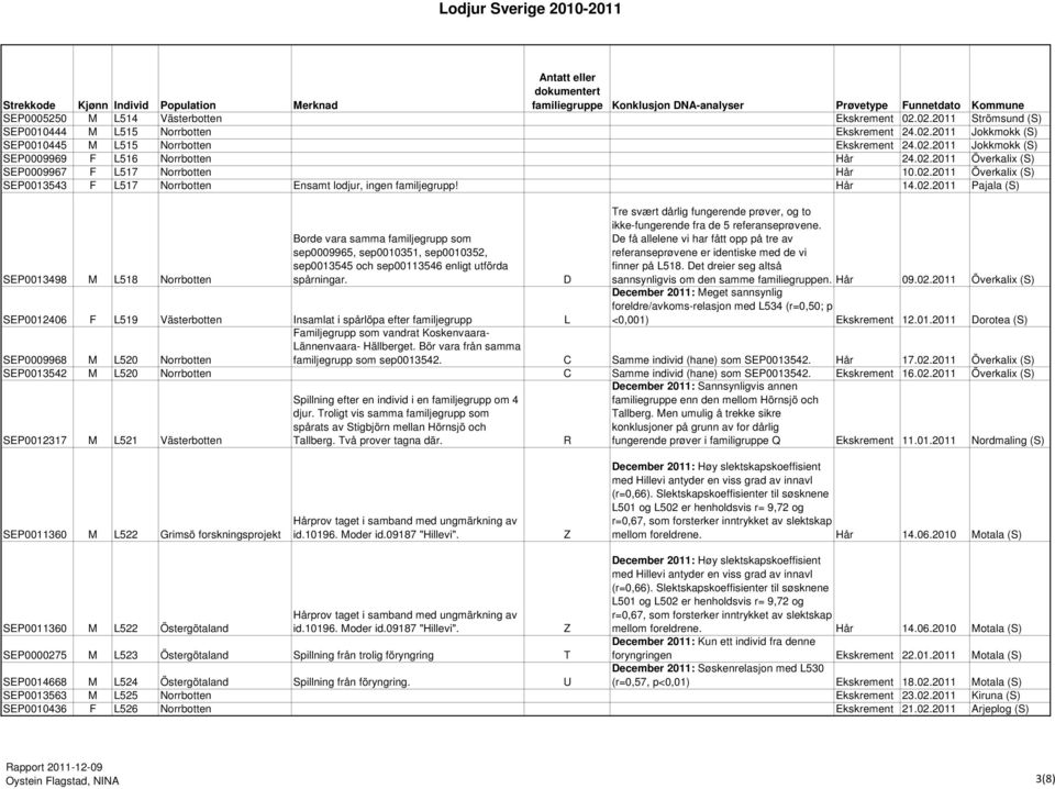 SEP0012406 F L519 Insamlat i spårlöpa efter familjegrupp L D Tre svært dårlig fungerende prøver, og to ikke-fungerende fra de 5 referanseprøvene.