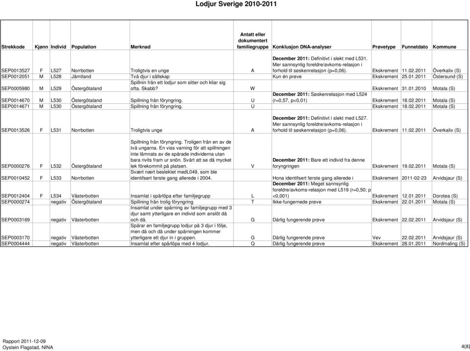 Skabb? W Ekskrement 31.01.2010 Motala (S) SEP0014670 M L530 Östergötaland Spillning från föryngring. U December 2011: Søskenrelasjon med L524 (r=0,57, p<0,01) Ekskrement 18.02.
