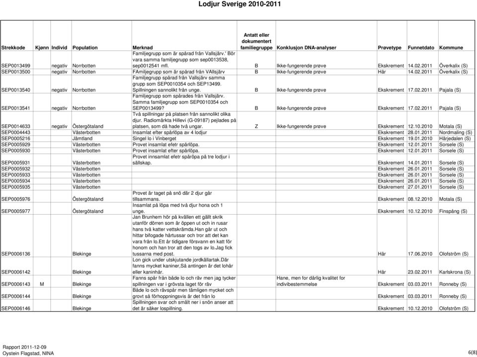 2011 Överkalix (S) SEP0013540 negativ Norrbotten Familjegrupp spårad från Vallsjärv samma grupp som SEP0010354 och SEP13499. Spillningen sannolikt från unge. B Ikke-fungerende prøve Ekskrement 17.02.