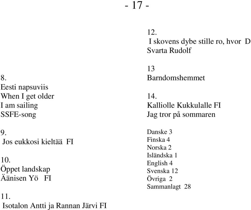 Öppet landskap Äänisen Yö FI 11. Isotalon Antti ja Rannan Järvi FI 13 Barndomshemmet 14.