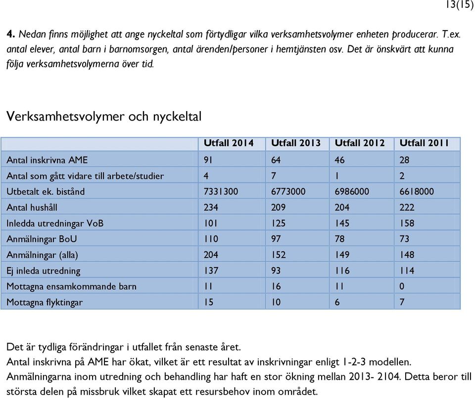 13(15) Verksamhetsvolymer och nyckeltal Utfall 2014 Utfall 2013 Utfall 2012 Utfall 2011 Antal inskrivna AME 91 64 46 28 Antal som gått vidare till arbete/studier 4 7 1 2 Utbetalt ek.