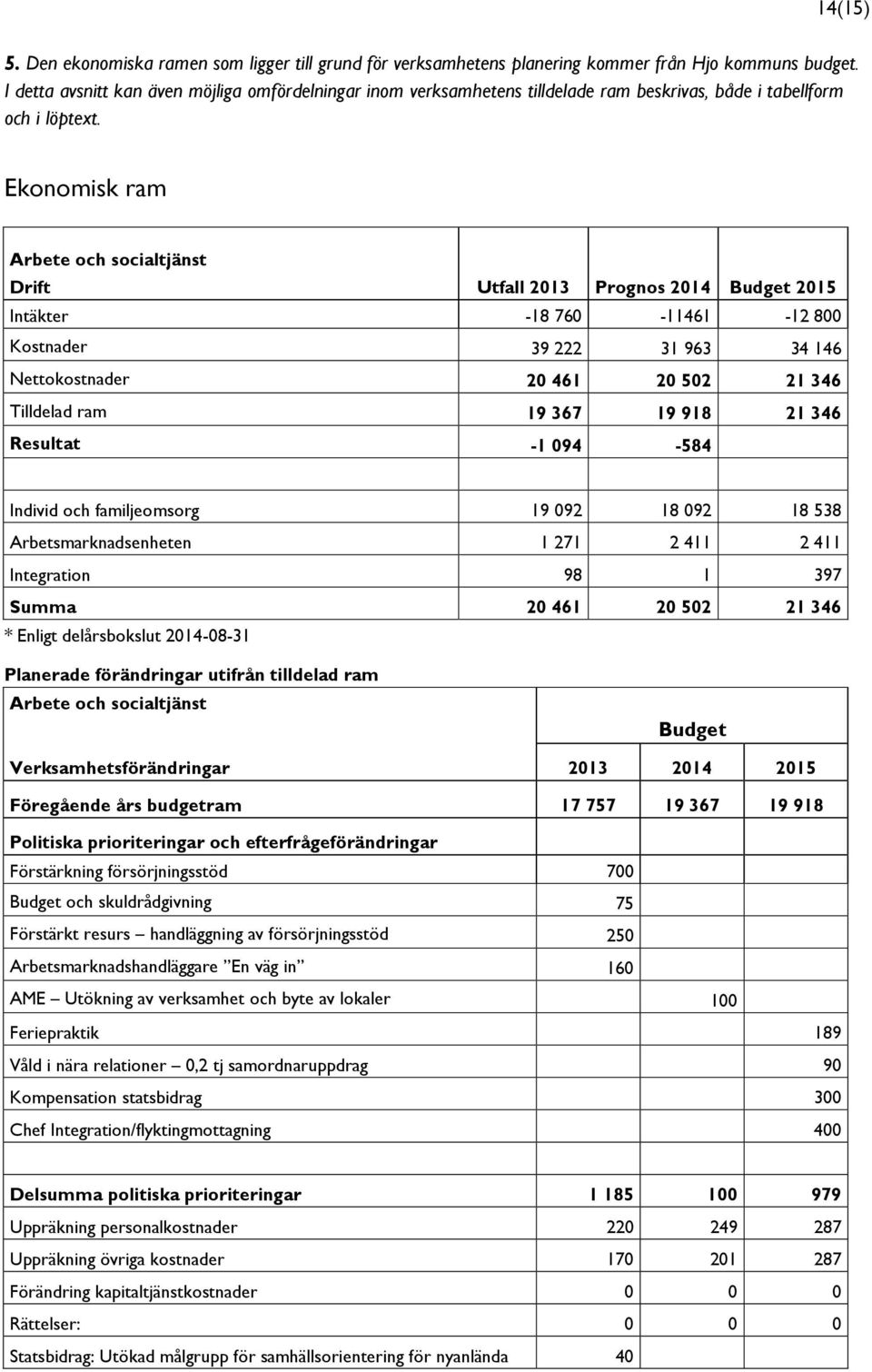 Ekonomisk ram Arbete och socialtjänst Drift Utfall 2013 Prognos 2014 Budget 2015 Intäkter -18 760-11461 -12 800 Kostnader 39 222 31 963 34 146 Nettokostnader 20 461 20 502 21 346 Tilldelad ram 19 367