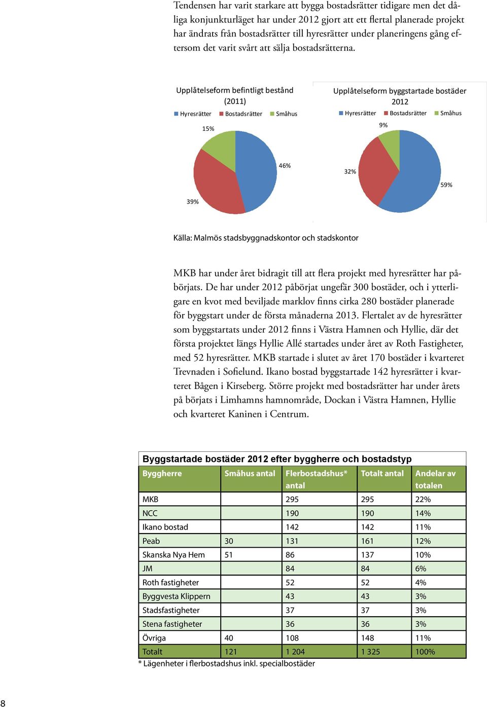 Upplåtelseform befintligt bestånd 2011) Hyresrätter Bostadsrätter Småhus 15% Upplåtelseform byggstartade bostäder 2012 Hyresrätter Bostadsrätter Småhus 9% 46% 32% 59% 39% Källa: Malmös