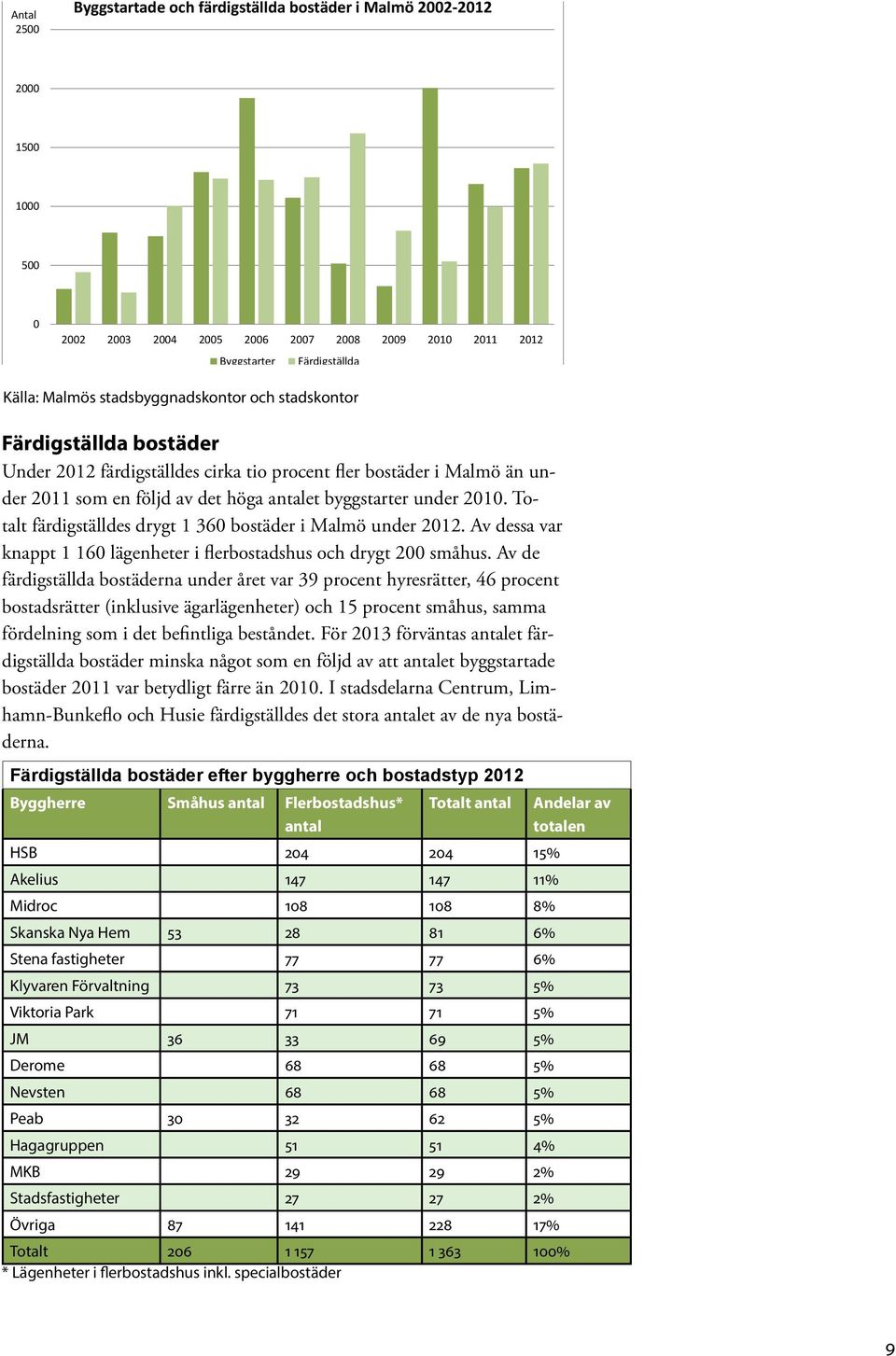 Totalt färdigställdes drygt 1 360 bostäder i Malmö under 2012. Av dessa var knappt 1 160 lägenheter i flerbostadshus och drygt 200 småhus.