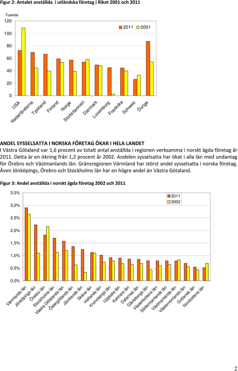 Detta är en ökning från 1,2 procent år 22. Andelen sysselsatta har ökat i alla län med undantag för Örebro och Västmanlands län. Gränsregionen Värmland har störst andel sysselsatta i norska företag.