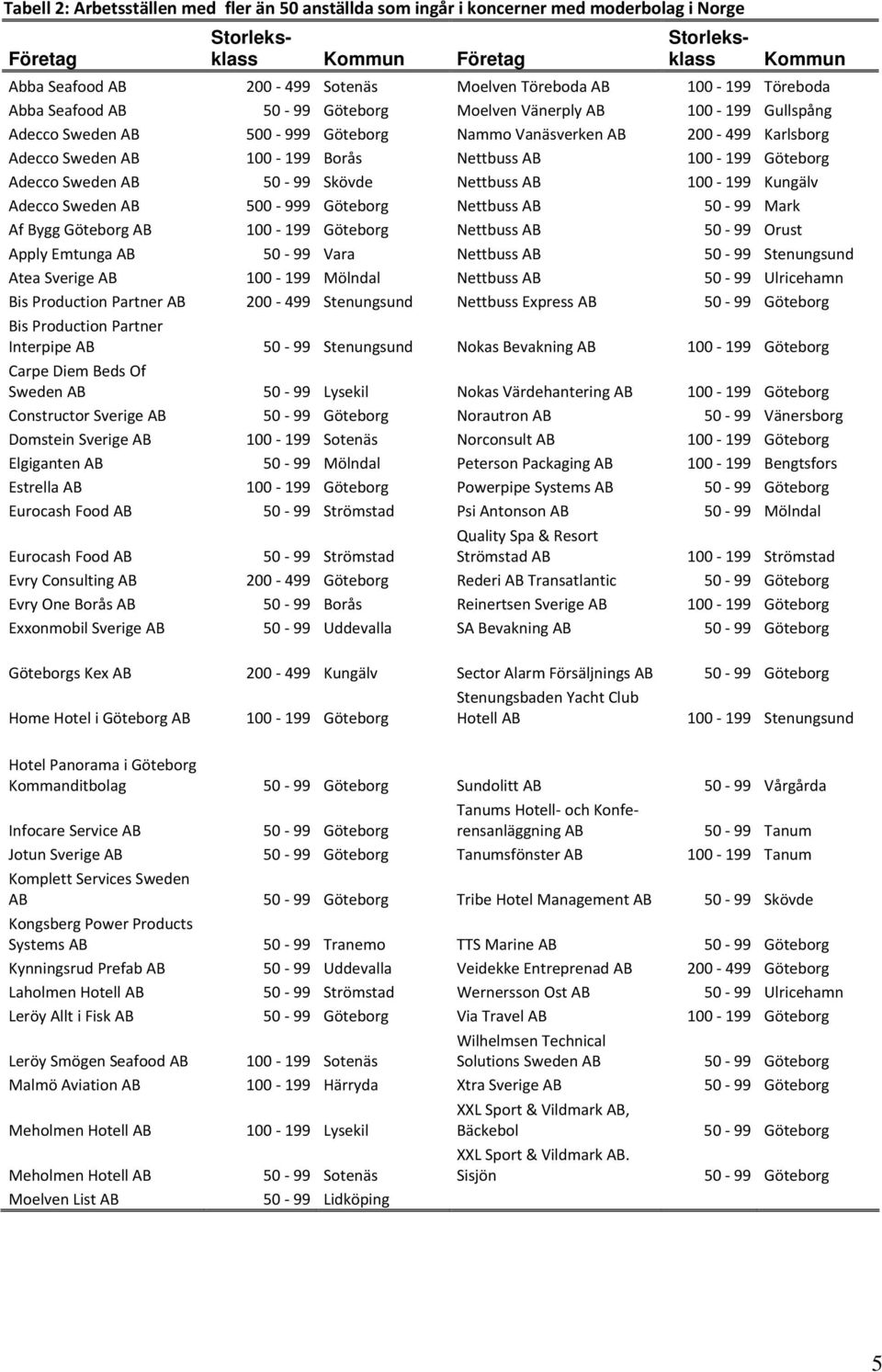 Göteborg Adecco Sweden AB 5 99 Skövde Nettbuss AB 1 199 Kungälv Adecco Sweden AB 5 999 Göteborg Nettbuss AB 5 99 Mark Af Bygg Göteborg AB 1 199 Göteborg Nettbuss AB 5 99 Orust Apply Emtunga AB 5 99