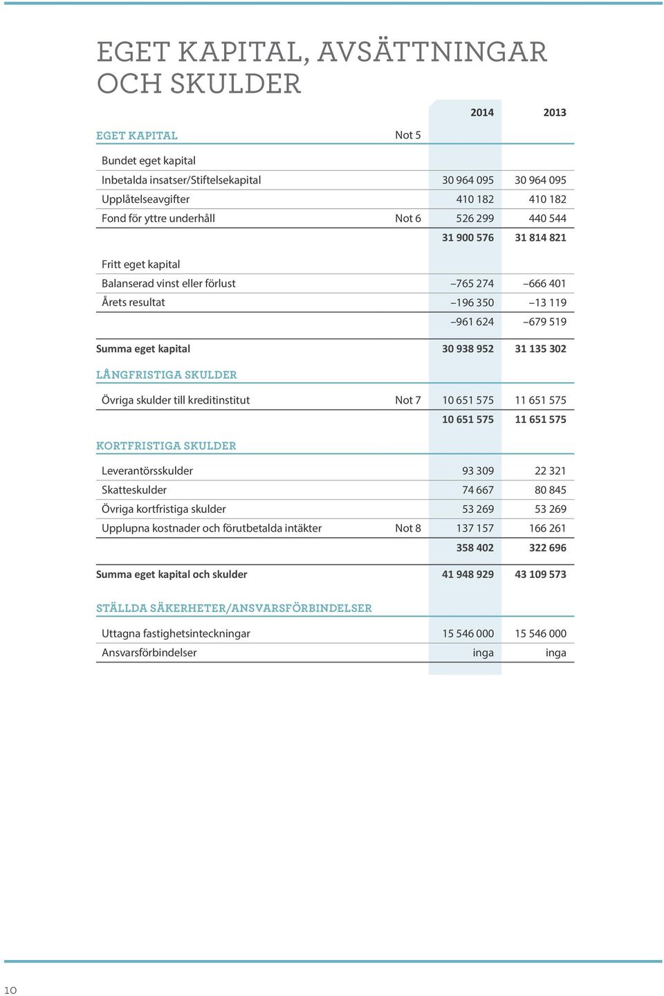 135 302 Långfristiga skulder Övriga skulder till kreditinstitut Not 7 10 651 575 11 651 575 10 651 575 11 651 575 Kortfristiga skulder Leverantörsskulder 93 309 22 321 Skatteskulder 74 667 80 845