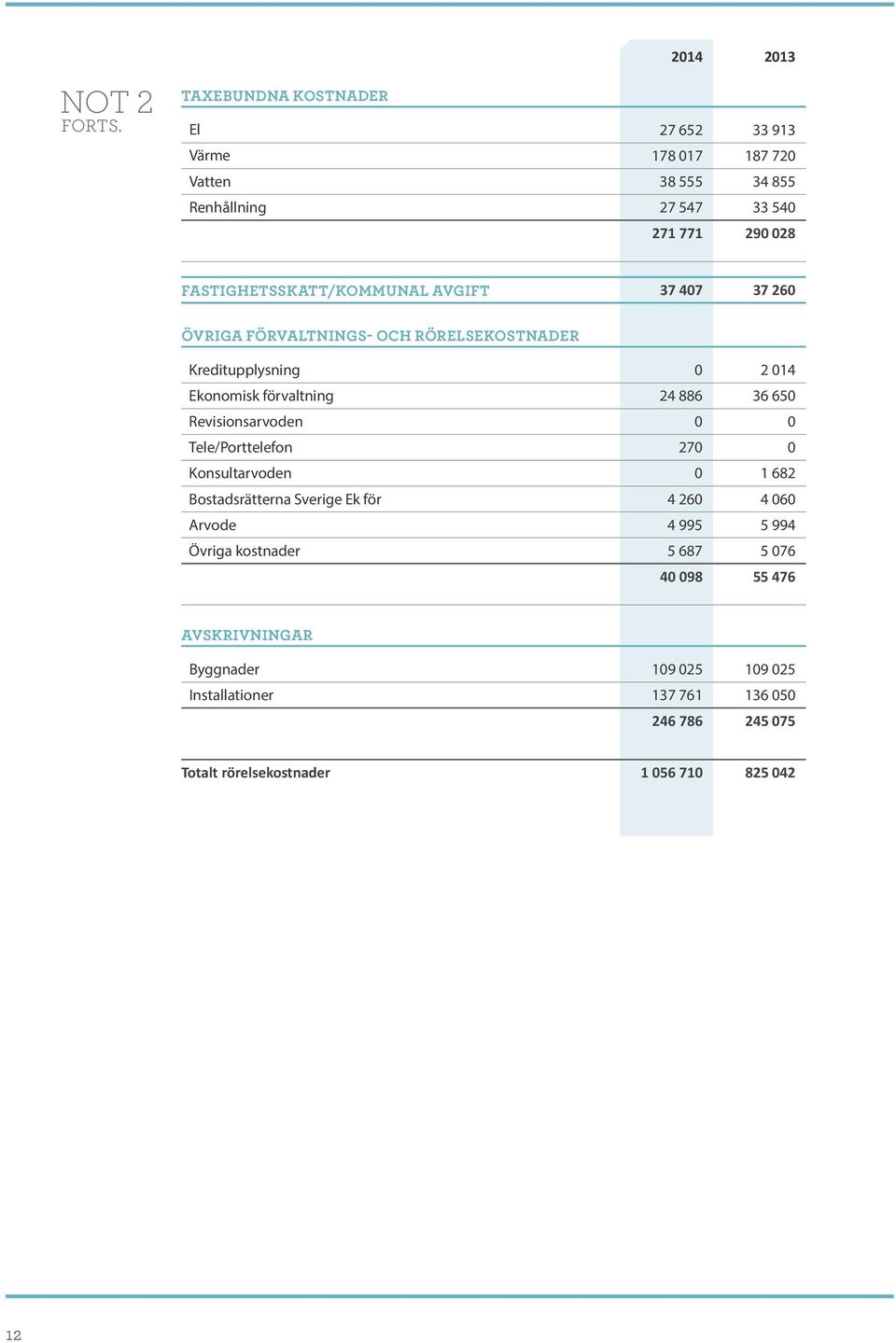 avgift 37 407 37 260 Övriga förvaltnings- och rörelsekostnader Kreditupplysning 0 2 014 Ekonomisk förvaltning 24 886 36 650 Revisionsarvoden 0 0