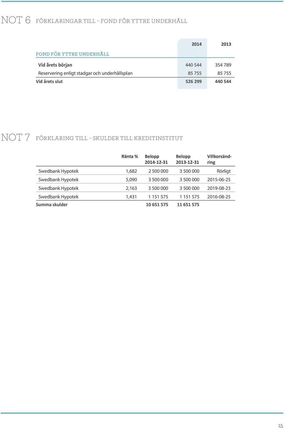 2014-12-31 Belopp 2013-12-31 Villkorsändring Swedbank Hypotek 1,682 2 500 000 3 500 000 Rörligt Swedbank Hypotek 5,090 3 500 000 3 500 000