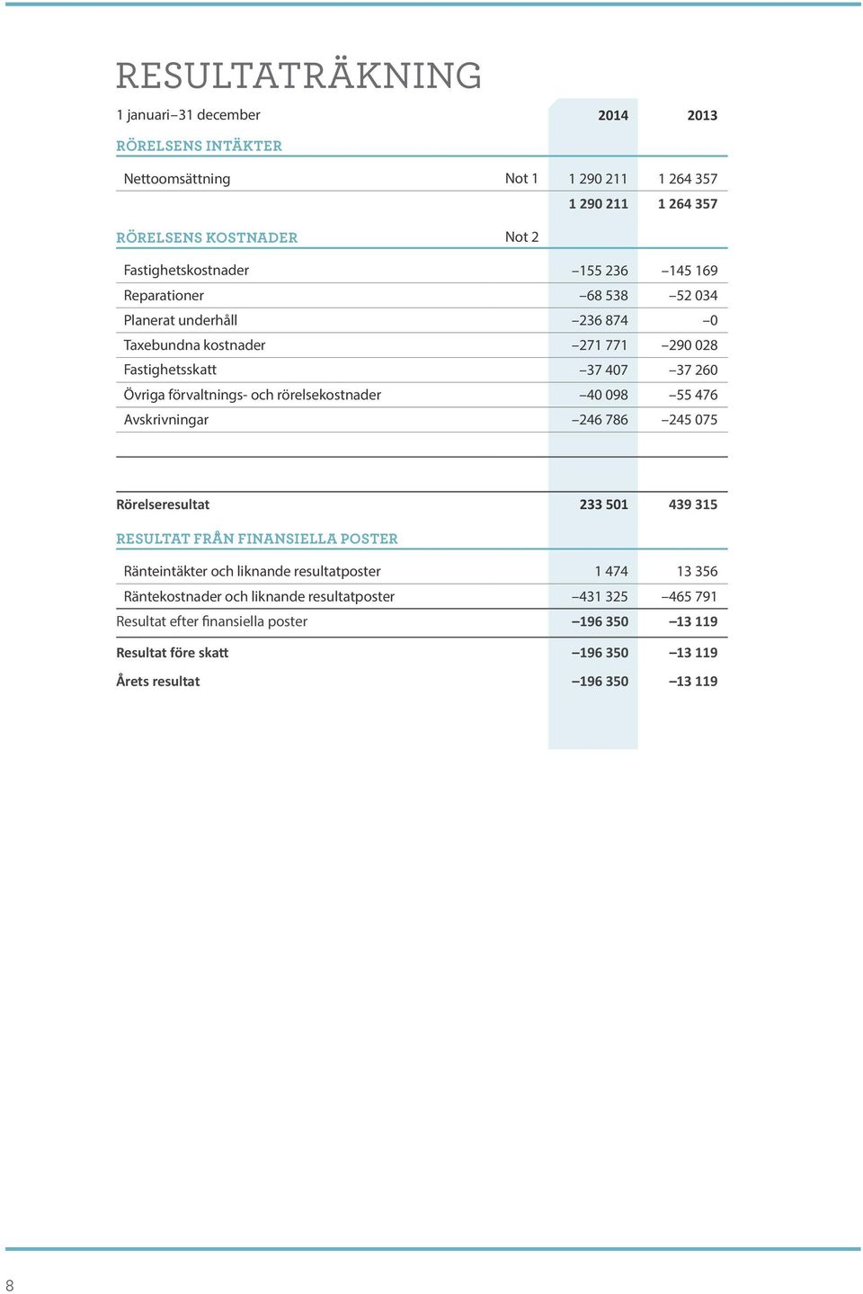 förvaltnings- och rörelsekostnader 40 098 55 476 Avskrivningar 246 786 245 075 Rörelseresultat 233 501 439 315 Resultat från Finansiella Poster Ränteintäkter och liknande