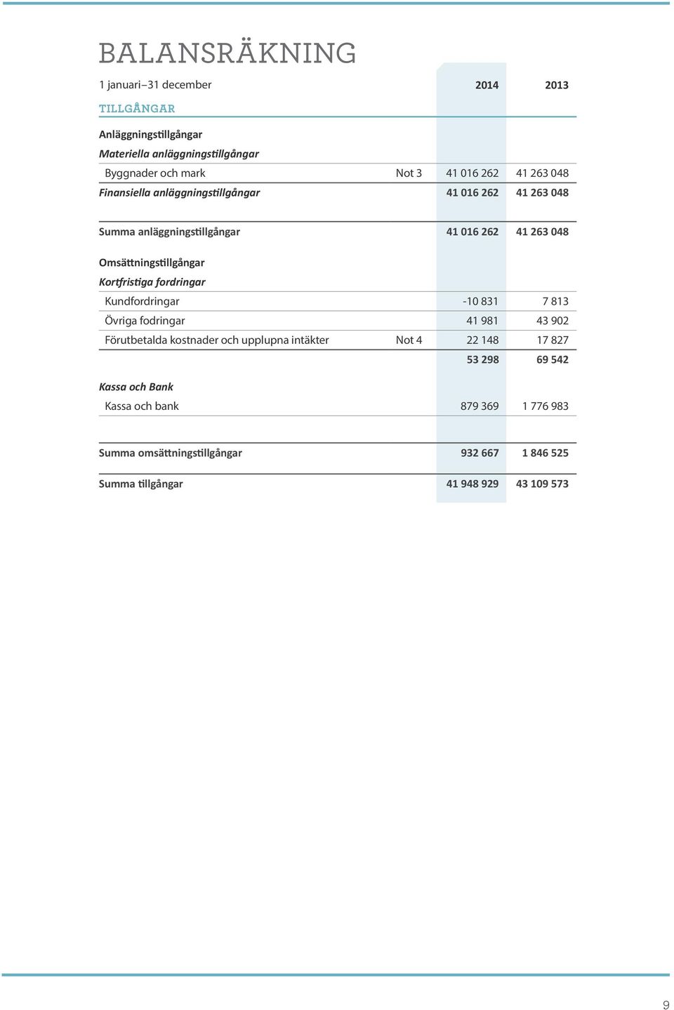 Kortfristiga fordringar Kundfordringar -10 831 7 813 Övriga fodringar 41 981 43 902 Förutbetalda kostnader och upplupna intäkter Not 4 22 148 17