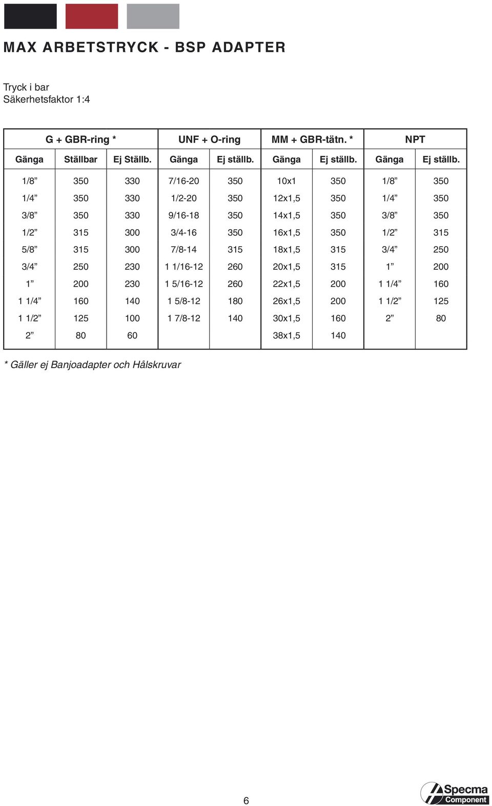 1/8 350 330 7/16-20 350 10x1 350 1/8 350 1/4 350 330 1/2-20 350 12x1,5 350 1/4 350 3/8 350 330 9/16-18 350 14x1,5 350 3/8 350 1/2 315 300 3/4-16 350 16x1,5 350