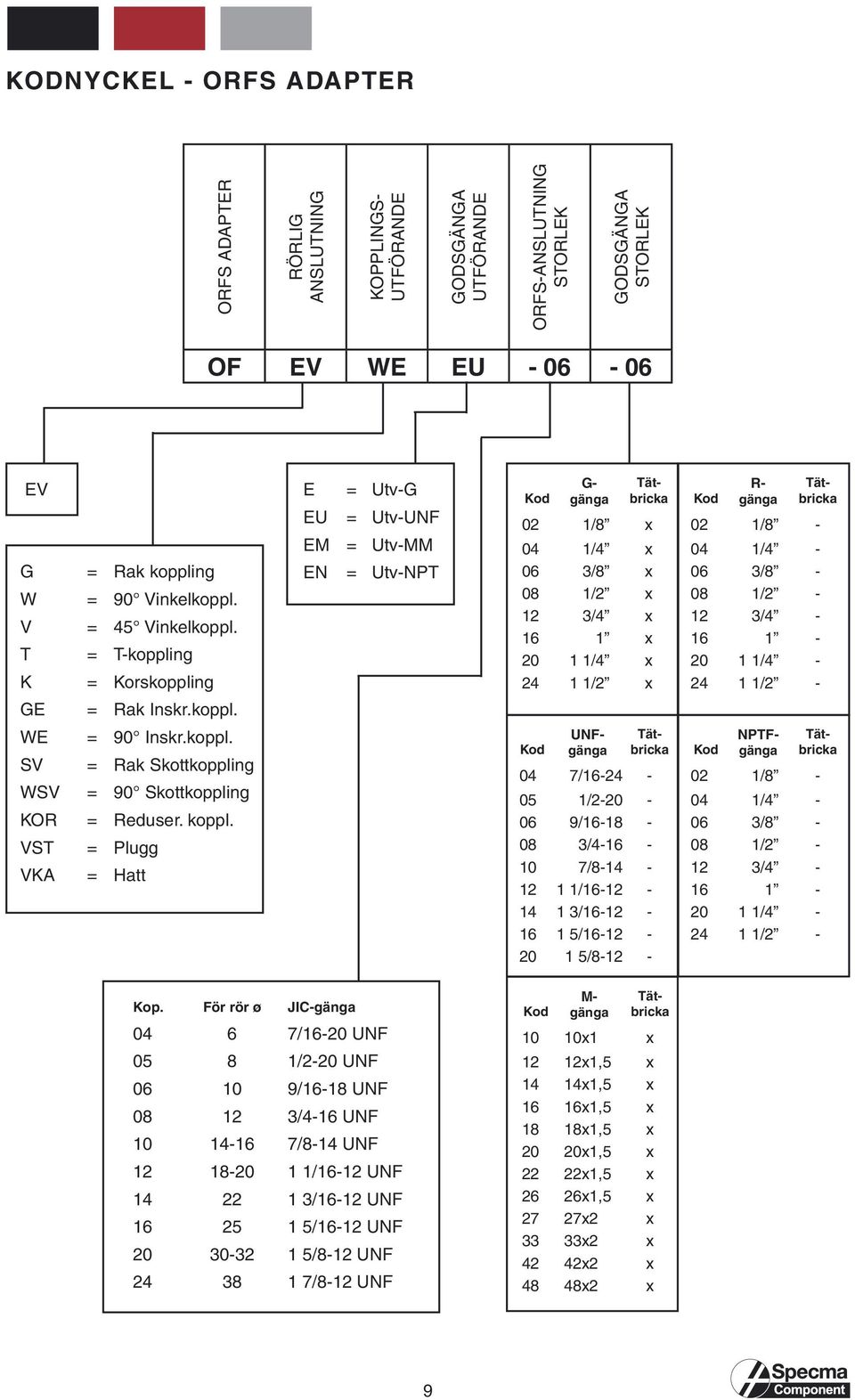 T = T-koppling K = Korskoppling E = Utv-G EU = Utv-UNF EM = Utv-MM EN = Utv-NPT Kod G- gänga 02 1/8 x 04 1/4 x 06 3/8 x 08 1/2 x 12 3/4 x 16 1 x 20 1 1/4 x 24 1 1/2 x Kod R- gänga Tätbricka Tätbricka