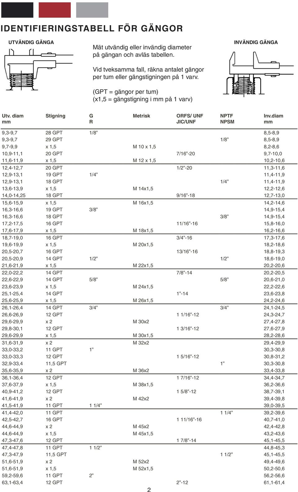 diam mm 9,3-9,7 28 GPT 1/8 8,5-8,9 9,3-9,7 29 GPT 1/8 8,5-8,9 9,7-9,9 x 1,5 M 10 x 1,5 8,2-8,6 10,9-11,1 20 GPT 7/16-20 9,7-10,0 11,6-11,9 x 1,5 M 12 x 1,5 10,2-10,6 12,4-12,7 20 GPT 1/2-20 11,3-11,6