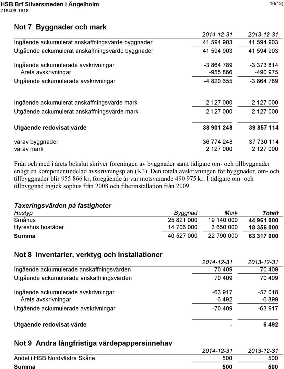 mark 2 127 000 2 127 000 Utgående ackumulerat anskaffningsvärde mark 2 127 000 2 127 000 Utgående redovisat värde 38 901 248 39 857 114 varav byggnader 36 774 248 37 730 114 varav mark 2 127 000 2