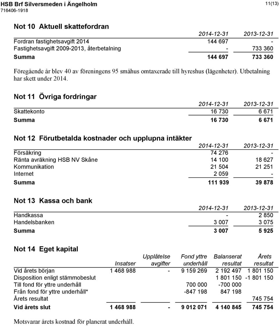 Not 11 Övriga fordringar Skattekonto 16 730 6 671 Summa 16 730 6 671 Not 12 Förutbetalda kostnader och upplupna intäkter Försäkring 74 276 - Ränta avräkning HSB NV Skåne 14 100 18 627 Kommunikation