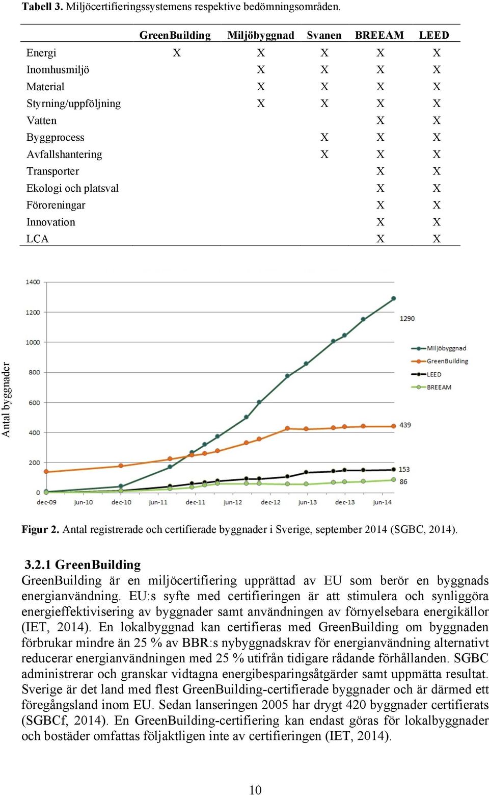 Ekologi och platsval X X Föroreningar X X Innovation X X LCA X X Antal byggnader Figur 2. Antal registrerade och certifierade byggnader i Sverige, september 2014 (SGBC, 2014). 3.2.1 GreenBuilding GreenBuilding är en miljöcertifiering upprättad av EU som berör en byggnads energianvändning.