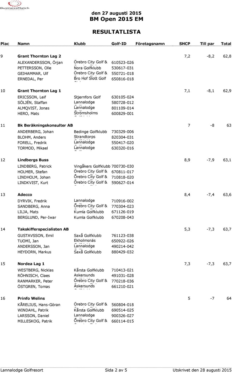 63 ANDERBERG, Johan Bedinge 730329-006 BLOHM, Anders Strandtorps 820304-031 FORELL, Fredrik Lannalodge 550417-020 TORMOD, Mikael Lannalodge 630320-016 12 Lindbergs Buss 8,9-7,9 63,1 LINDBERG, Patrick