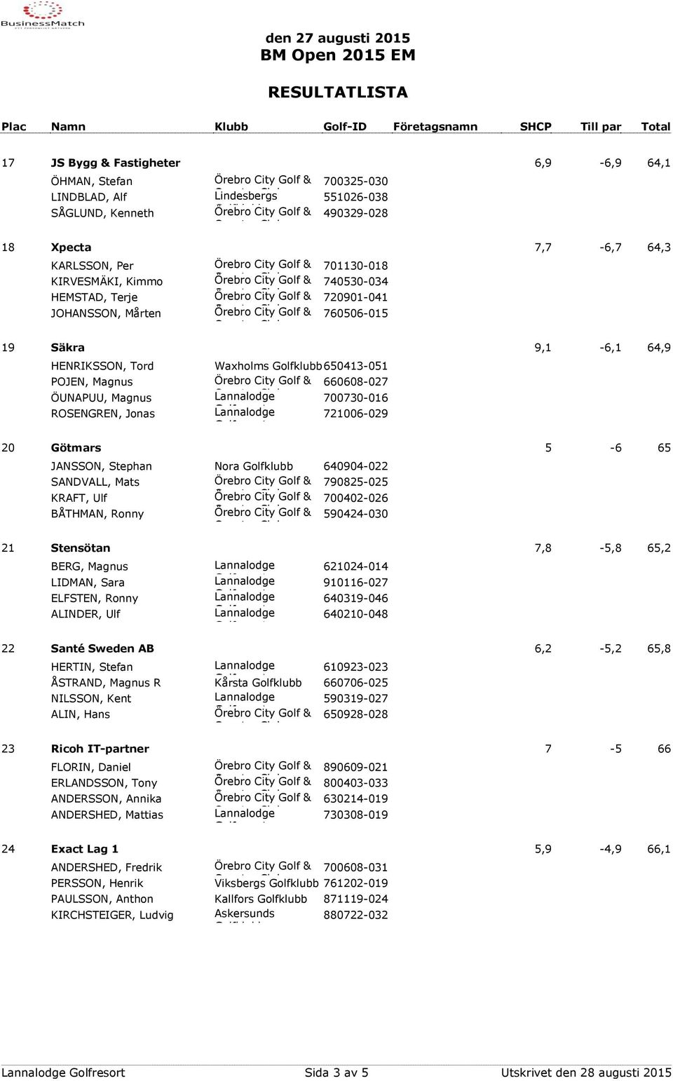 Jonas Lannalodge 721006-029 20 Götmars 5-6 65 JANSSON, Stephan Nora 640904-022 SANDVALL, Mats 790825-025 KRAFT, Ulf 700402-026 BÅTHMAN, Ronny 590424-030 21 Stensötan 7,8-5,8 65,2 BERG, Magnus LIDMAN,