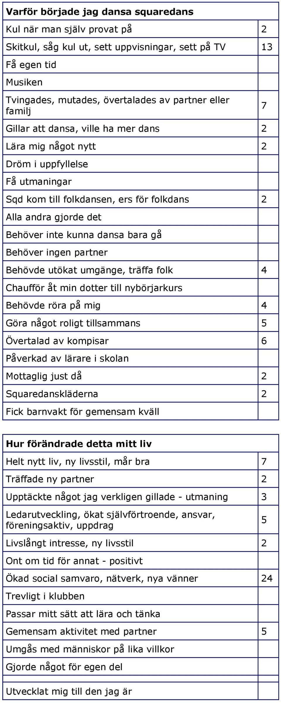 ingen partner Behövde utökat umgänge, träffa folk 4 Chaufför åt min dotter till nybörjarkurs Behövde röra på mig 4 Göra något roligt tillsammans 5 Övertalad av kompisar 6 Påverkad av lärare i skolan